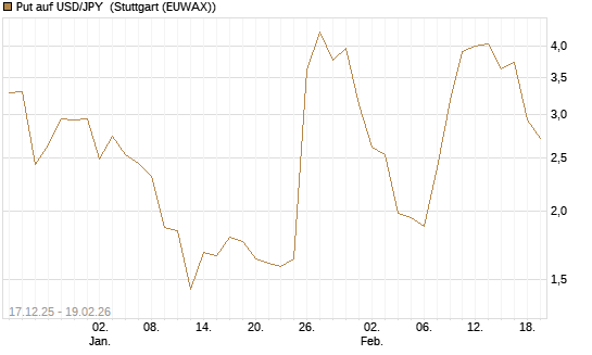 Put auf USD/JPY [Société Générale Effekten GmbH] Chart