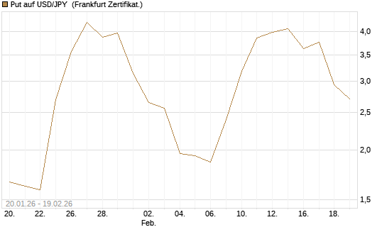 Put auf USD/JPY [Société Générale Effekten GmbH] Chart