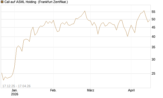 Call auf ASML Holding [Société Générale Effekten GmbH] Chart