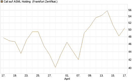 Call auf ASML Holding [Société Générale Effekten GmbH] Chart