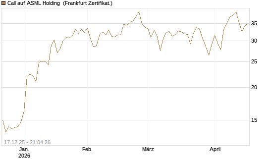 Call auf ASML Holding [Société Générale Effekten GmbH] Chart