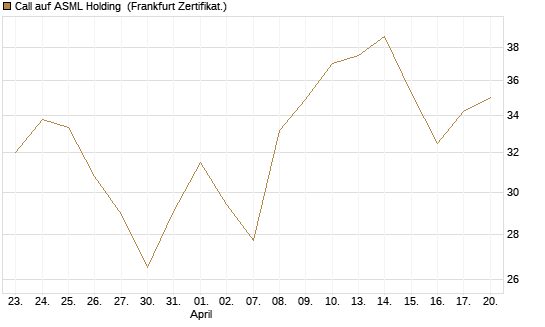 Call auf ASML Holding [Société Générale Effekten GmbH] Chart