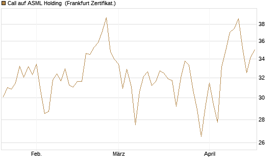 Call auf ASML Holding [Société Générale Effekten GmbH] Chart