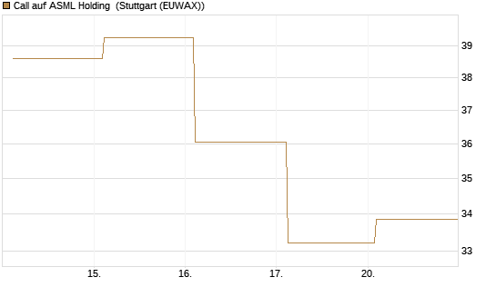 Call auf ASML Holding [Société Générale Effekten GmbH] Chart