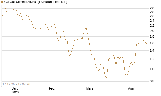 Call auf Commerzbank [Société Générale Effekten GmbH] Chart