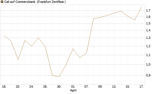 Call auf Commerzbank [Société Générale Effekten GmbH] Chart