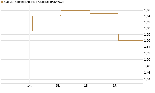 Call auf Commerzbank [Société Générale Effekten GmbH] Chart