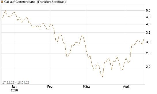 Call auf Commerzbank [Société Générale Effekten GmbH] Chart