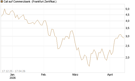 Call auf Commerzbank [Société Générale Effekten GmbH] Chart