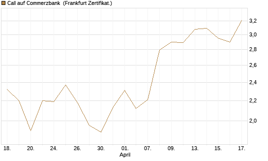 Call auf Commerzbank [Société Générale Effekten GmbH] Chart