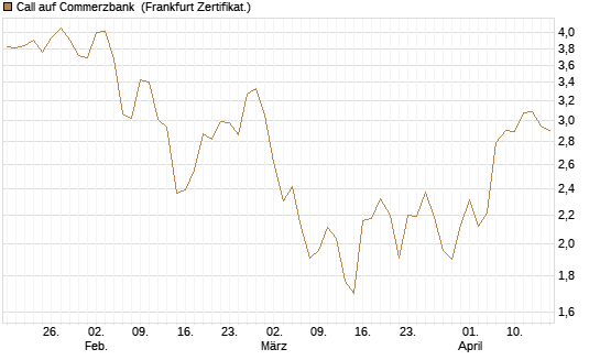Call auf Commerzbank [Société Générale Effekten GmbH] Chart