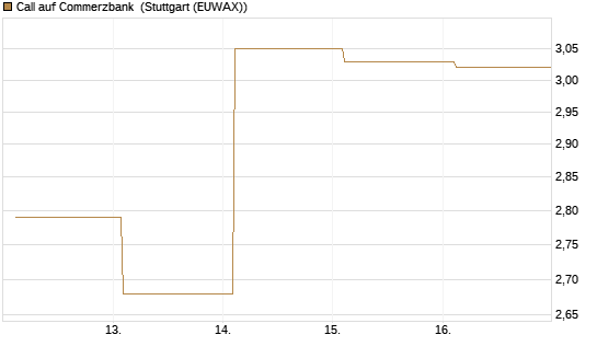 Call auf Commerzbank [Société Générale Effekten GmbH] Chart