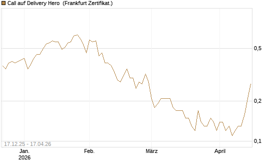 Call auf Delivery Hero [Société Générale Effekten GmbH] Chart