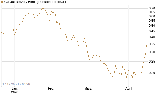 Call auf Delivery Hero [Société Générale Effekten GmbH] Chart