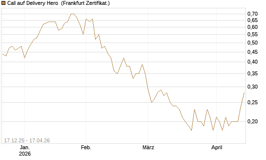 Call auf Delivery Hero [Société Générale Effekten GmbH] Chart