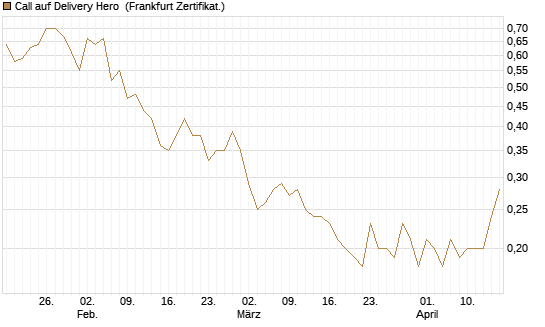 Call auf Delivery Hero [Société Générale Effekten GmbH] Chart