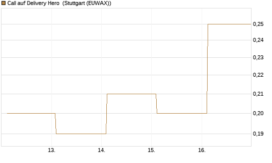 Call auf Delivery Hero [Société Générale Effekten GmbH] Chart