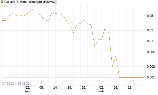 Call auf Dt. Bank [Société Générale Effekten GmbH] Chart
