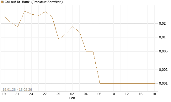 Call auf Dt. Bank [Société Générale Effekten GmbH] Chart
