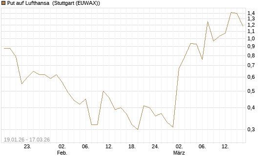 Put auf Lufthansa [Société Générale Effekten GmbH] Chart