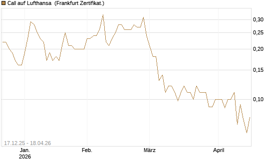 Call auf Lufthansa [Société Générale Effekten GmbH] Chart