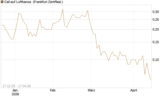 Call auf Lufthansa [Société Générale Effekten GmbH] Chart
