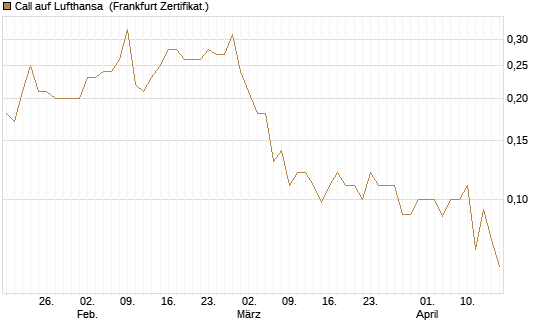 Call auf Lufthansa [Société Générale Effekten GmbH] Chart