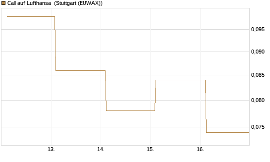 Call auf Lufthansa [Société Générale Effekten GmbH] Chart