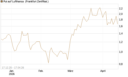 Put auf Lufthansa [Société Générale Effekten GmbH] Chart