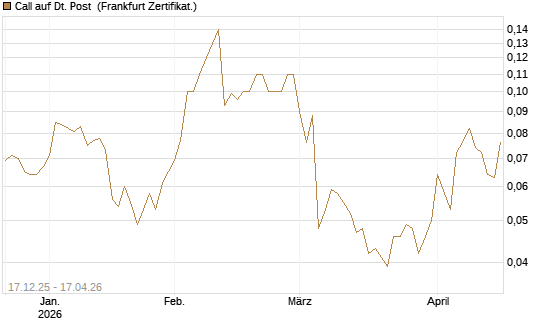 Call auf Dt. Post [Société Générale Effekten GmbH] Chart