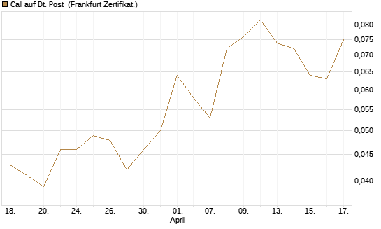 Call auf Dt. Post [Société Générale Effekten GmbH] Chart