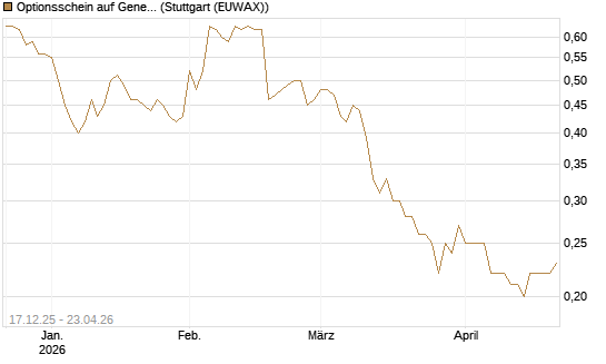 Optionsschein auf General Mills [Goldman Sachs Bank Europe SE] Chart