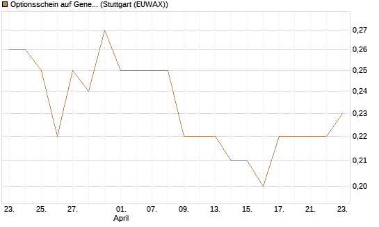 Optionsschein auf General Mills [Goldman Sachs Bank Europe SE] Chart