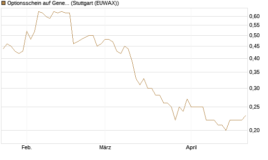 Optionsschein auf General Mills [Goldman Sachs Bank Europe SE] Chart