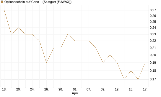 Optionsschein auf General Mills [Goldman Sachs Bank Europe SE] Chart