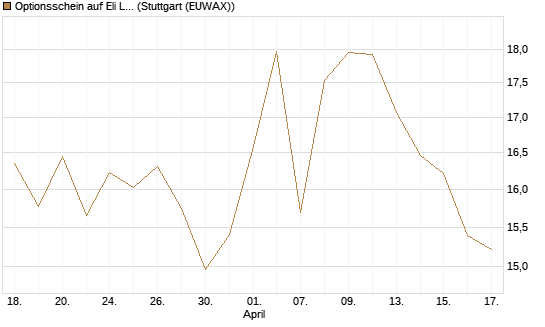 Optionsschein auf Eli Lilly [Goldman Sachs Bank Europe SE] Chart
