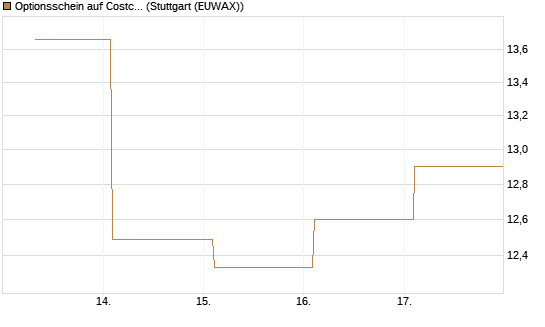 Optionsschein auf Costco Wholesale [Goldman Sachs Bank Europe SE] Chart