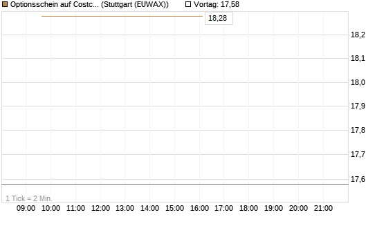 Optionsschein auf Costco Wholesale [Goldman Sachs Bank Europe SE] Chart