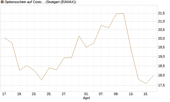 Optionsschein auf Costco Wholesale [Goldman Sachs Bank Europe SE] Chart