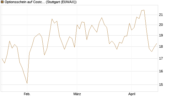 Optionsschein auf Costco Wholesale [Goldman Sachs Bank Europe SE] Chart