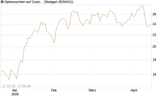 Optionsschein auf Costco Wholesale [Goldman Sachs Bank Europe SE] Chart