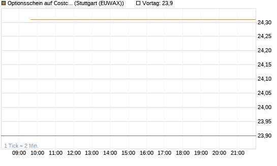 Optionsschein auf Costco Wholesale [Goldman Sachs Bank Europe SE] Chart