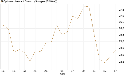 Optionsschein auf Costco Wholesale [Goldman Sachs Bank Europe SE] Chart