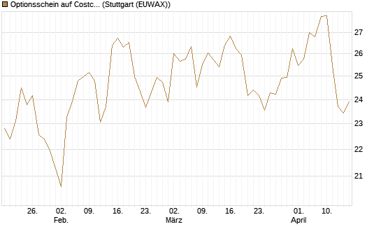 Optionsschein auf Costco Wholesale [Goldman Sachs Bank Europe SE] Chart