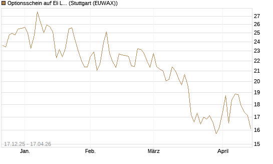 Optionsschein auf Eli Lilly [Goldman Sachs Bank Europe SE] Chart