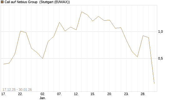 Call auf Nebius Group [Vontobel] Chart