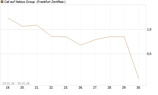 Call auf Nebius Group [Vontobel] Chart