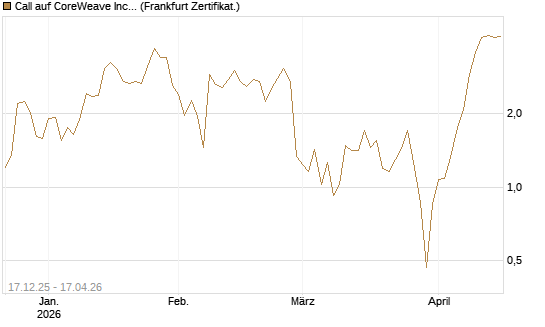 Call auf CoreWeave Inc [Vontobel] Chart