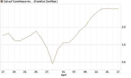 Call auf CoreWeave Inc [Vontobel] Chart
