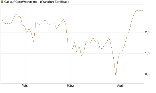 Call auf CoreWeave Inc [Vontobel] Chart
